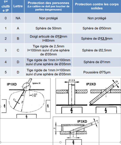 Indice de protection IP : un pilier essentiel pour la sécurité des transformateurs électriques