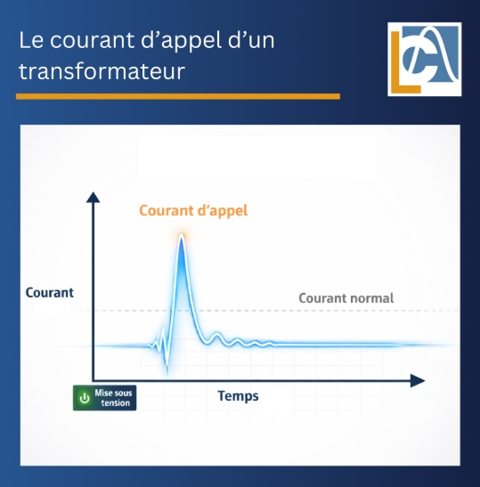 Courant d’appel du transformateur : A quoi est-ce dû et comment s’en prémunir ?