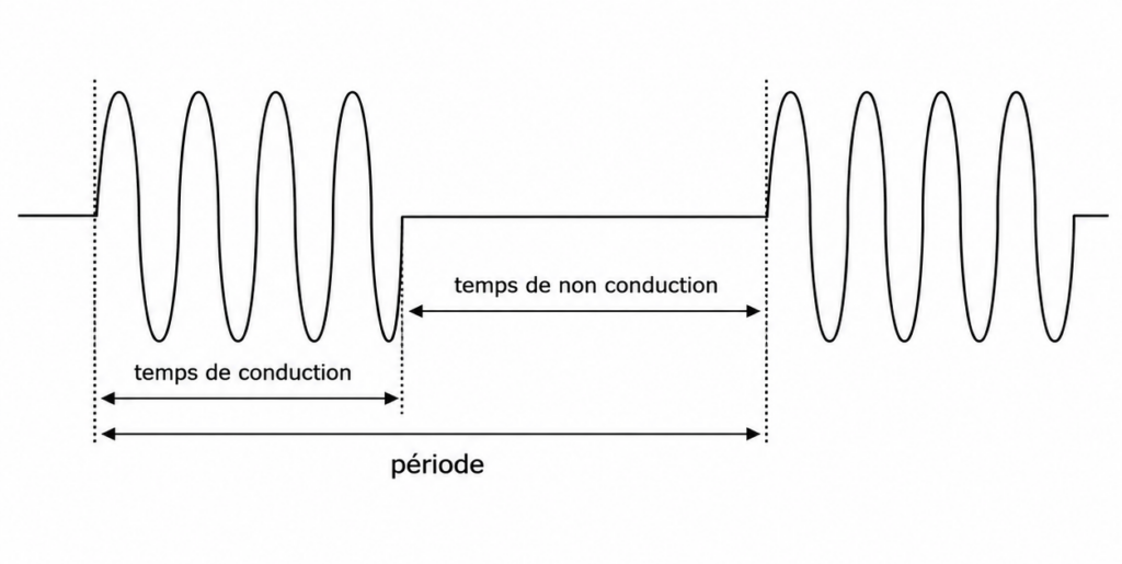 Gradateur à Train d'Ondes : le défi thermique et mécanique,Gradateur à Angle de Phase : le défi des harmoniques,train d'Onde,Transformateur et gradateur : précautions à prendre