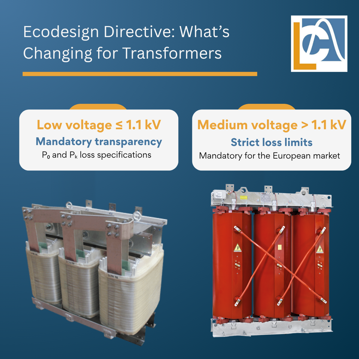 Infographie présentant les exigences de la directive Ecodesign pour les transformateurs basse et moyenne tension.