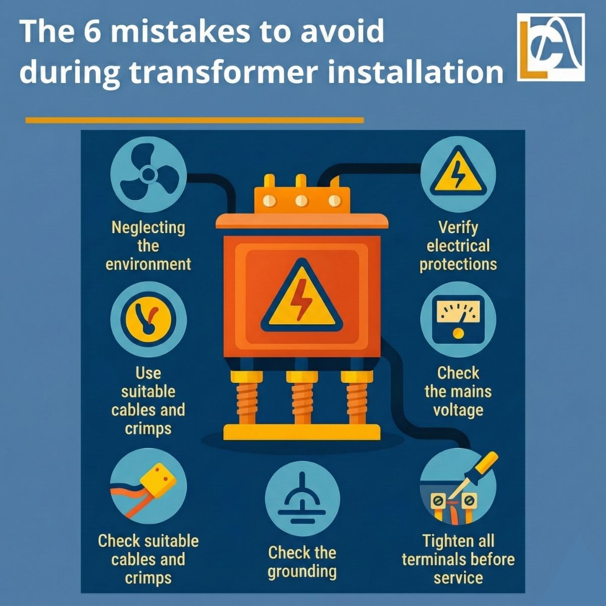 Infographic highlighting the main mistakes to avoid when installing a transformer: environment, electrical protections, line voltage, grounding, wiring, and terminal tightening.
